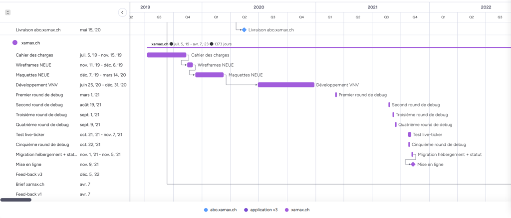 Diagramme de Gantt